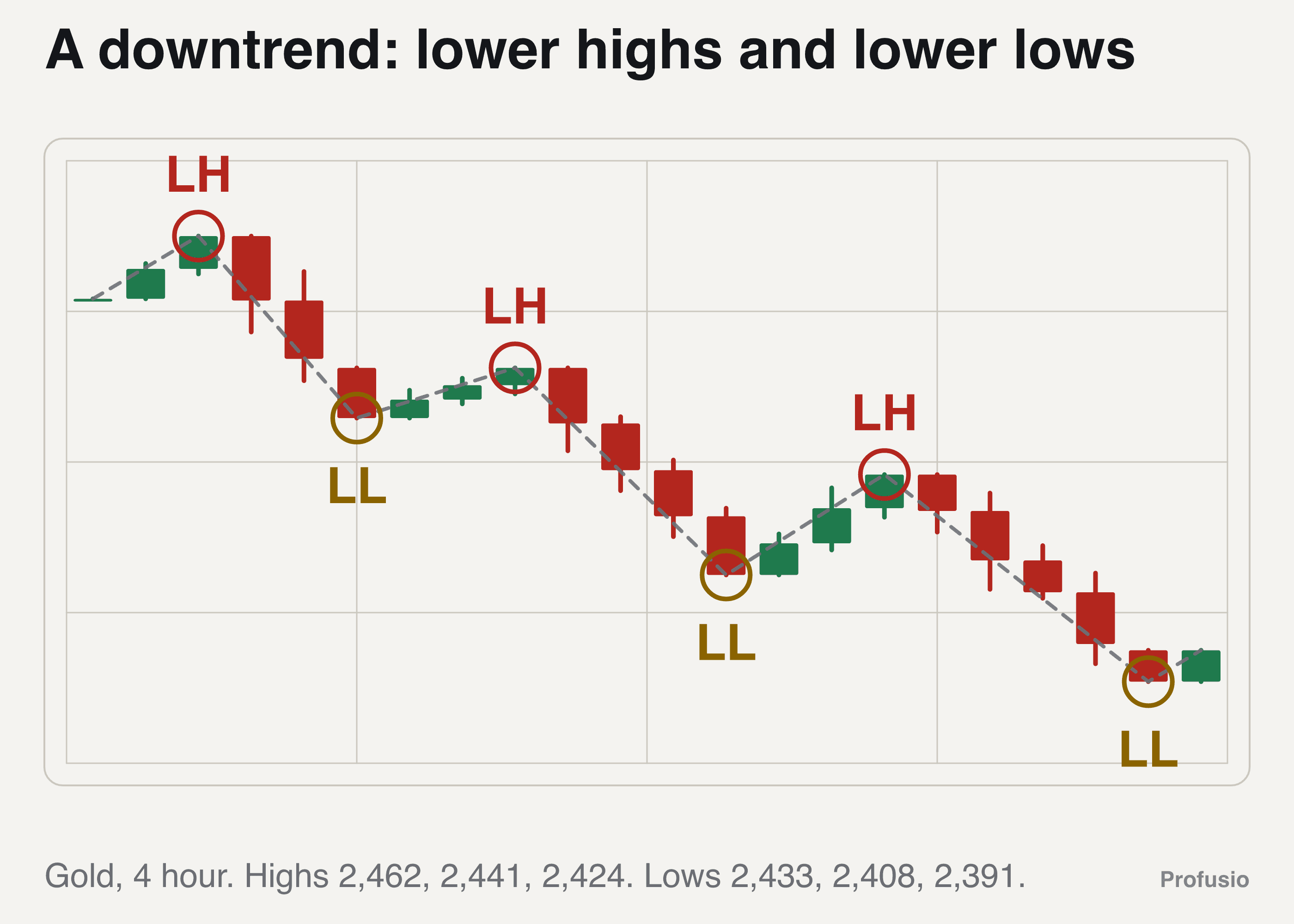 A gold four hour chart in a downtrend with three highs labelled LH and three lows labelled LL