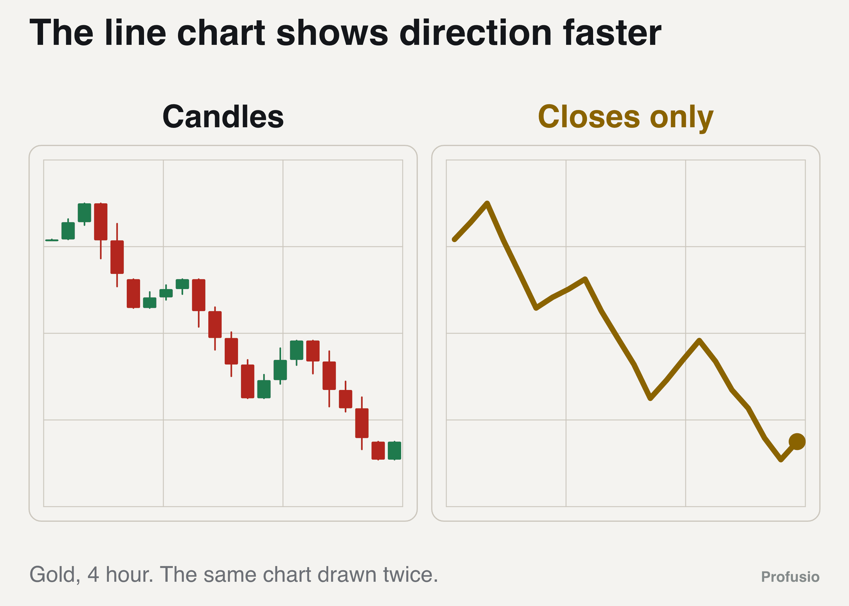 The same gold chart shown twice, as candlesticks on the left and as a single closing price line on the right