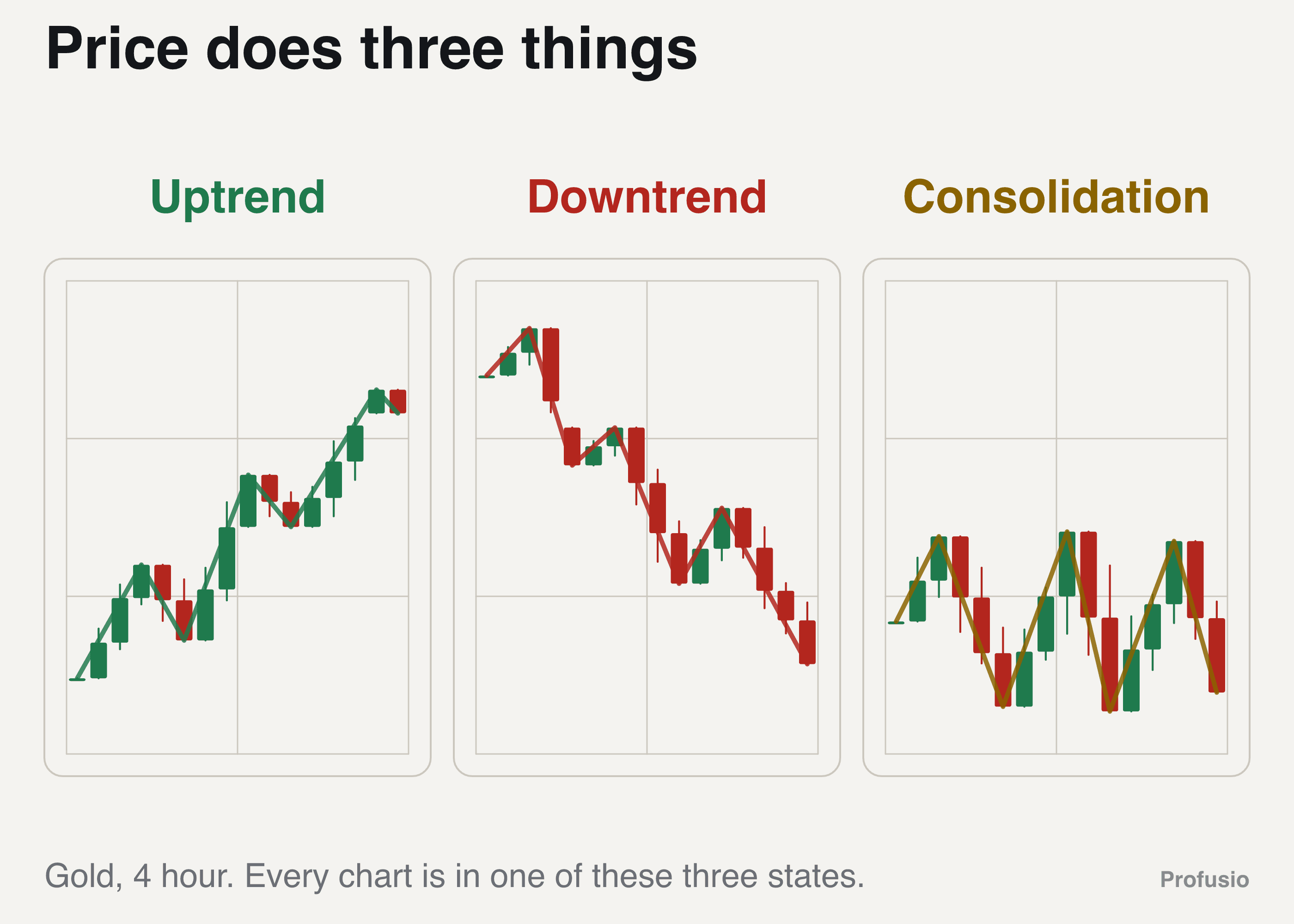 Three small gold charts side by side, one rising, one falling and one moving sideways, labelled uptrend, downtrend and consolidation