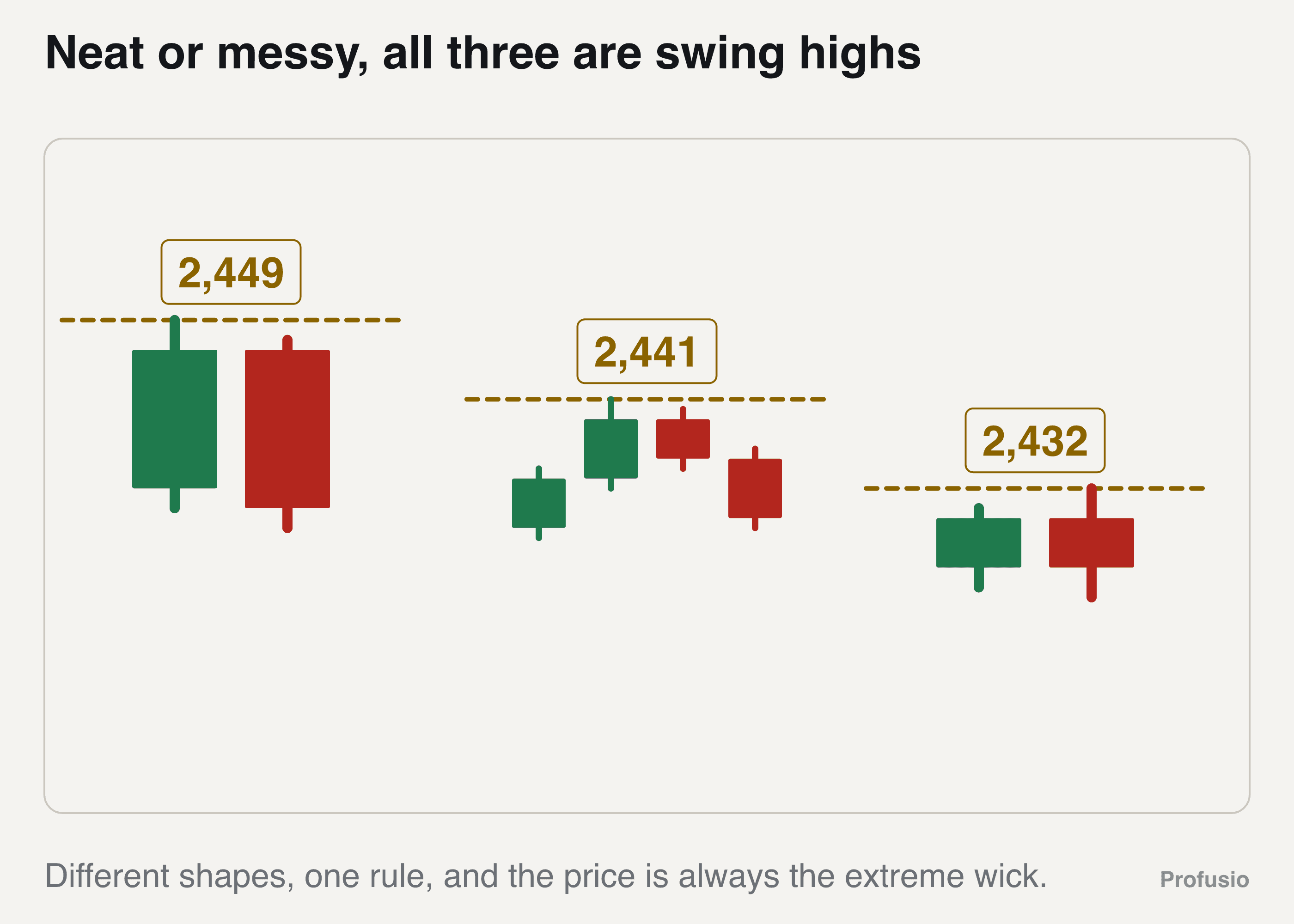 Three swing highs on the same chart, one made of two large candles, one of four small ones, and one where the falling candle carries the higher wick, each marked at its extreme wick