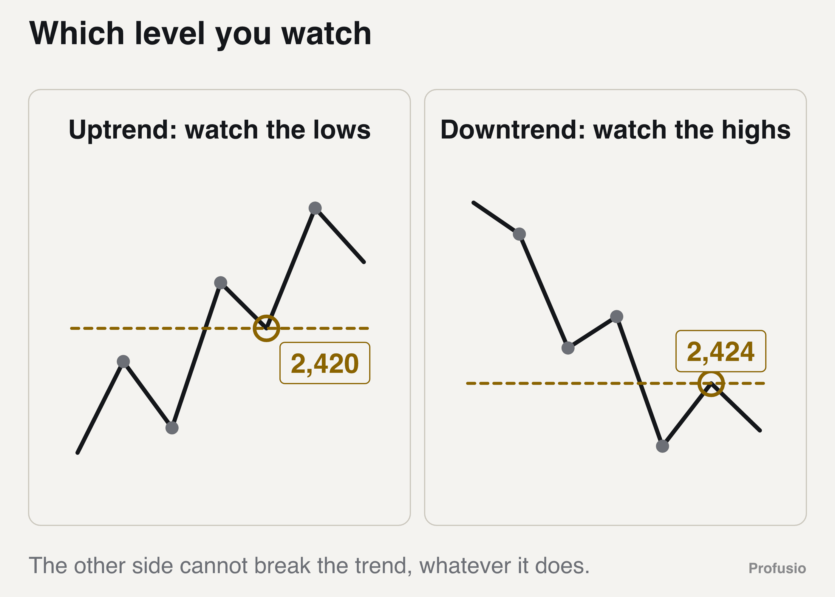 An uptrend with its last higher low circled as the level to watch, beside a downtrend with its last lower high circled