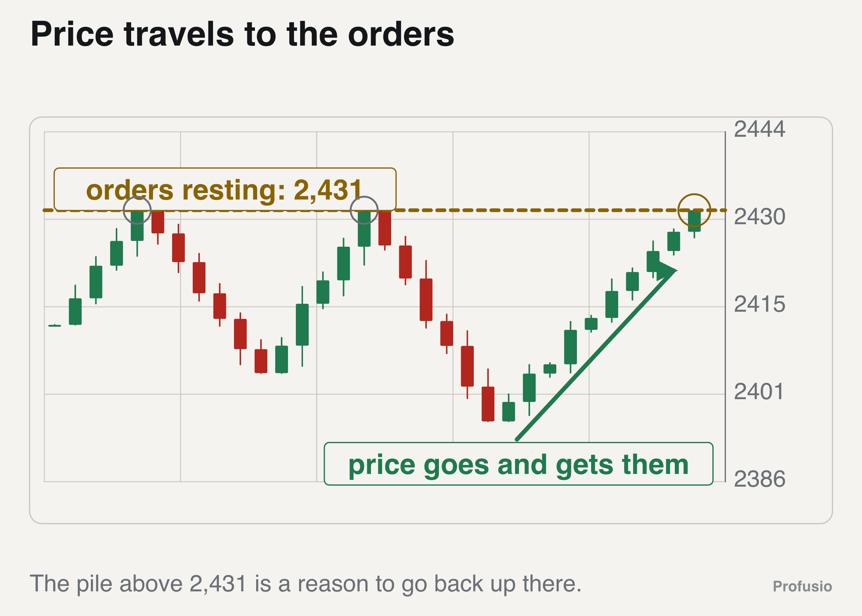 Gold travelling up into the level above the two matching highs near 2,431 and reaching it