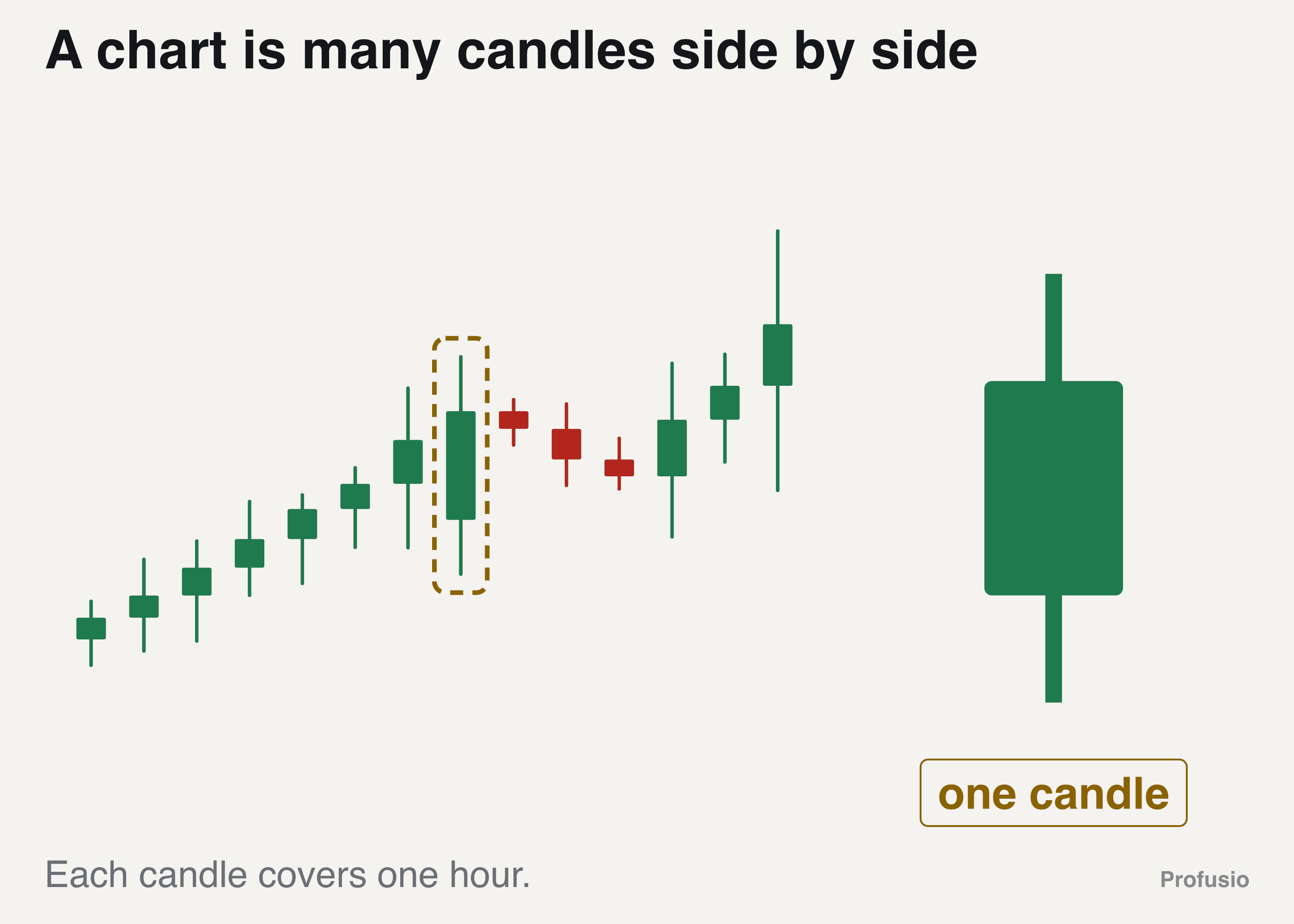 A gold hourly chart with one candle ringed, and that same candle enlarged beside it with its body and wick labelled