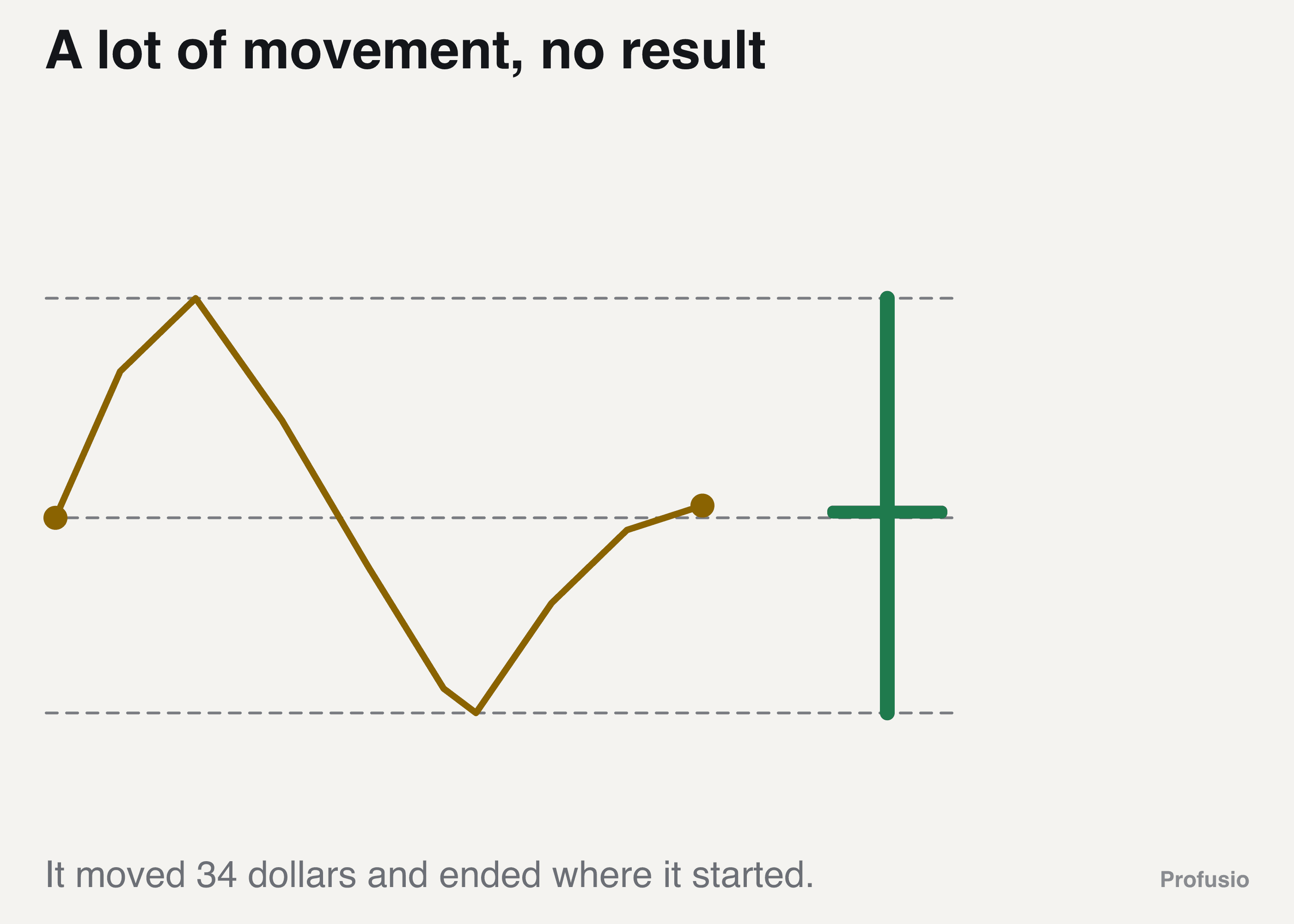 A doji candle with the open and close nearly touching and wicks on both sides, with the price path behind it