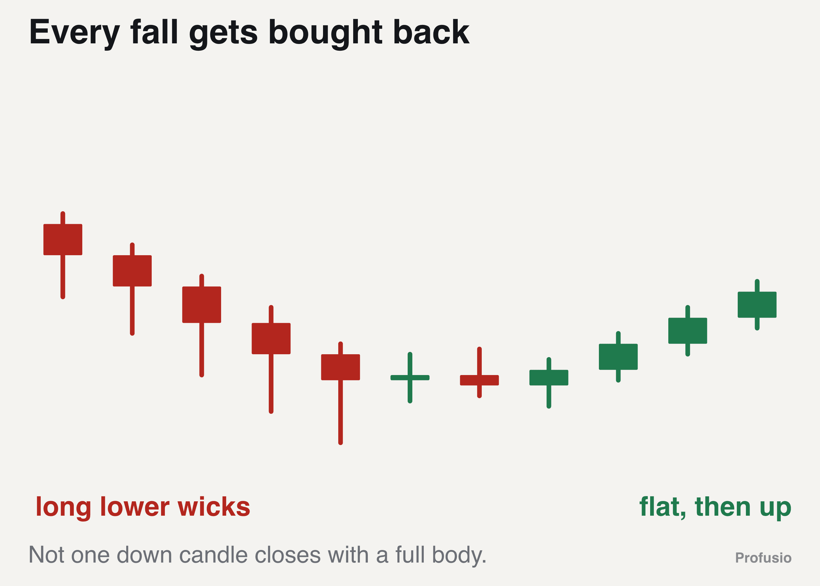 Five falling gold candles, each with a long lower wick and a small body, then price going flat and drifting up