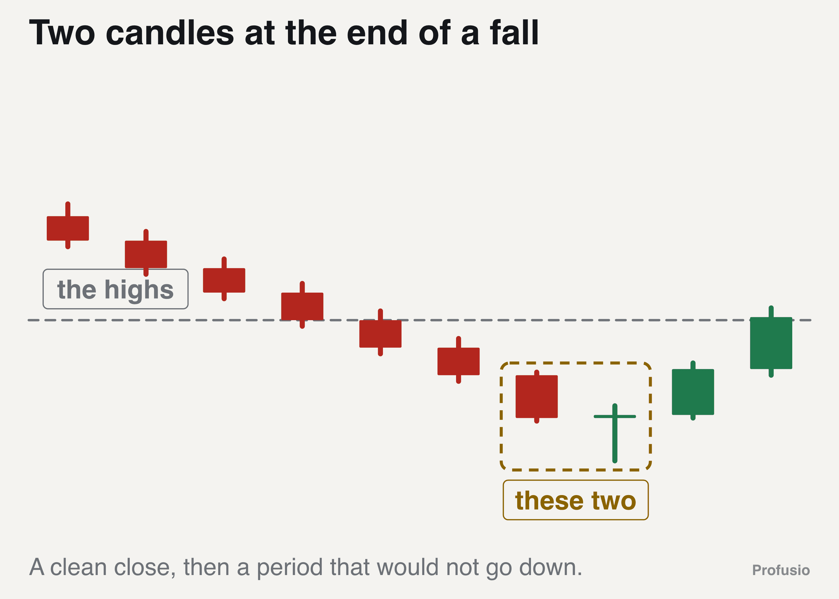 Weeks of falling gold candles, then a full bodied candle and a long lower wicked doji, then a bullish close and a rally into the highs above