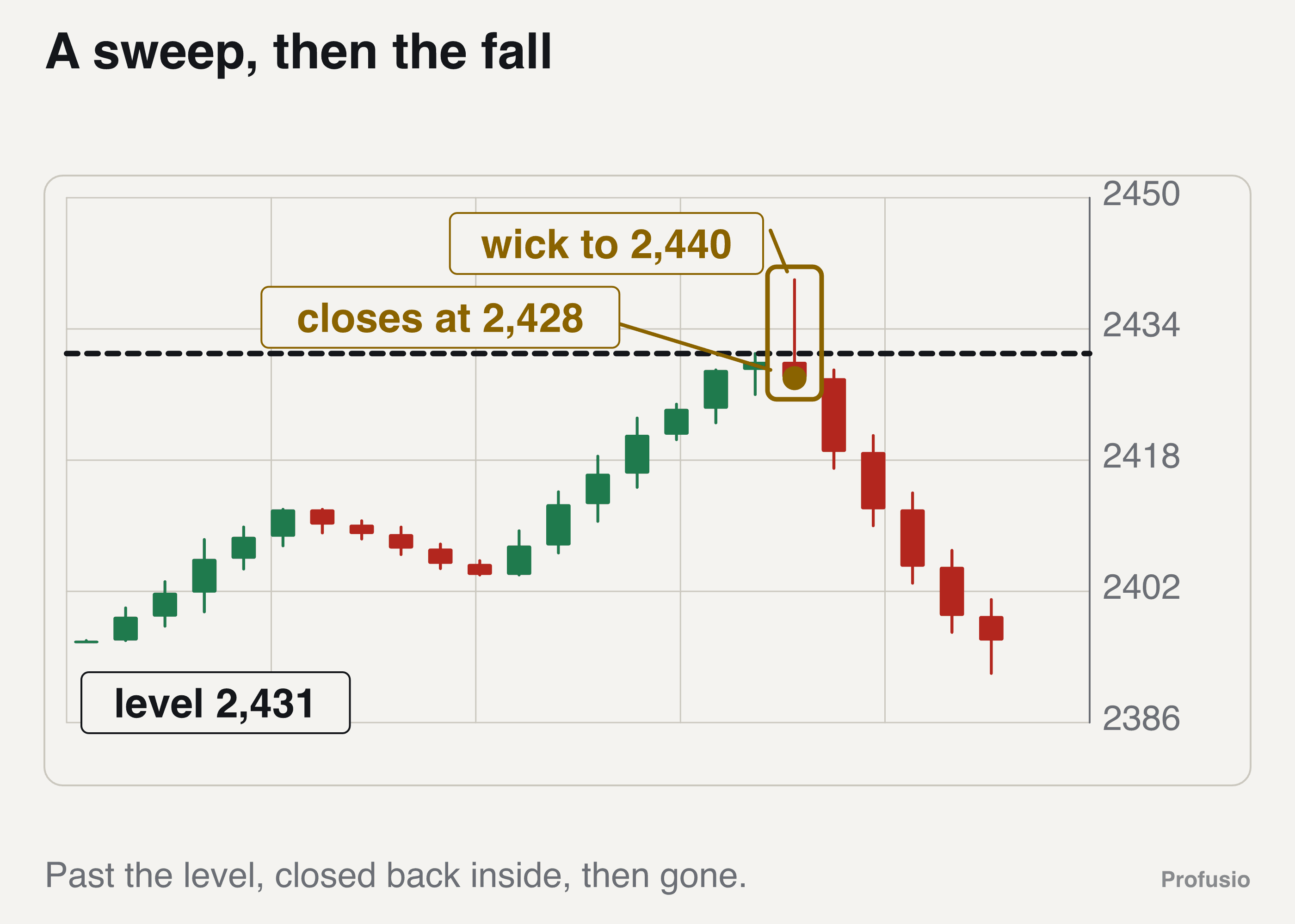 Gold rising into the level at 2,431, one candle wicking to 2,440 and closing back at 2,428, then price falling away to 2,396