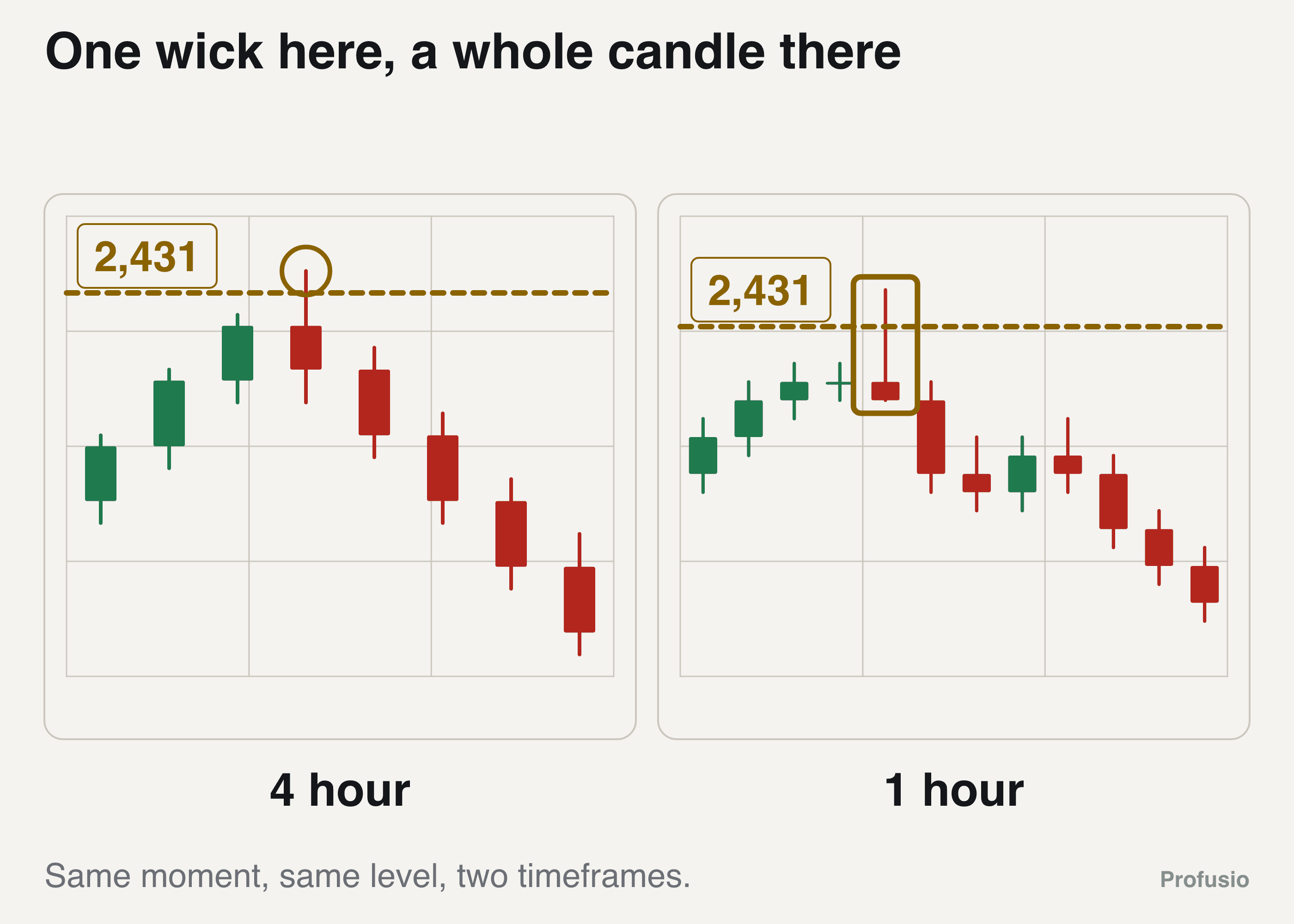 The 2,431 high on the 4 hour chart with a small wick through it, beside the same stretch on the 1 hour where the sweep is a full candle closing back below