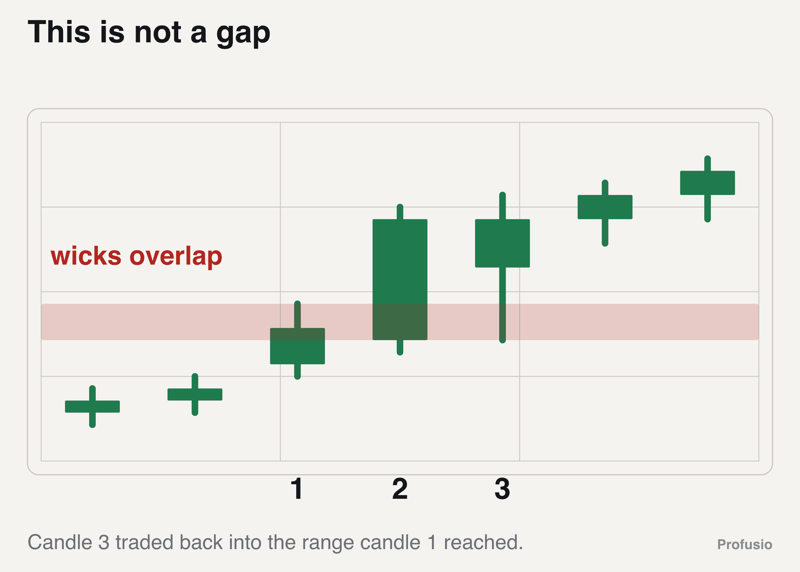 Three gold candles that look like a gap: candle 1 topping at 2,406 and candle 3 wicking down to 2,403, the two wicks crossing, marked as no gap