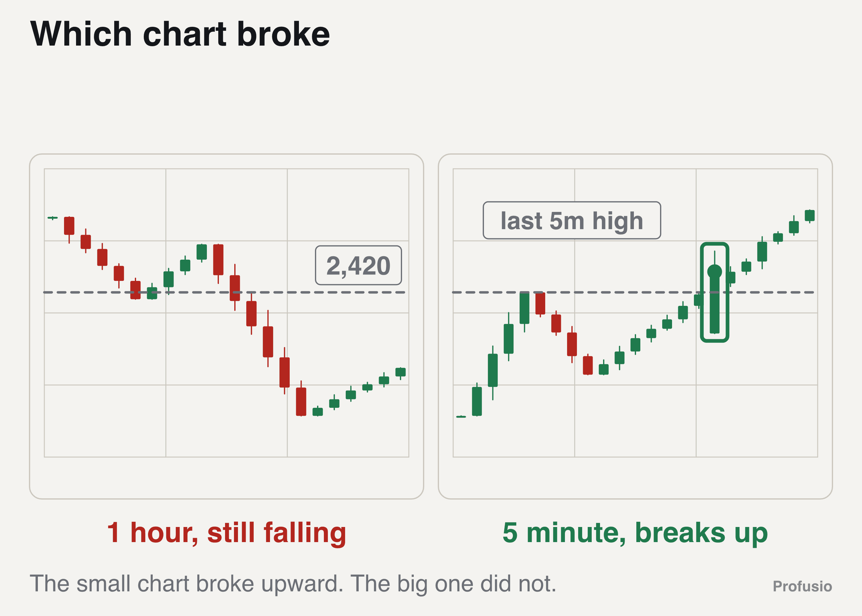 Two panels of gold: the 1 hour falling from 2,431 down through the 2,420 level, beside the 5 minute where price rises and one candle closes above its last swing high