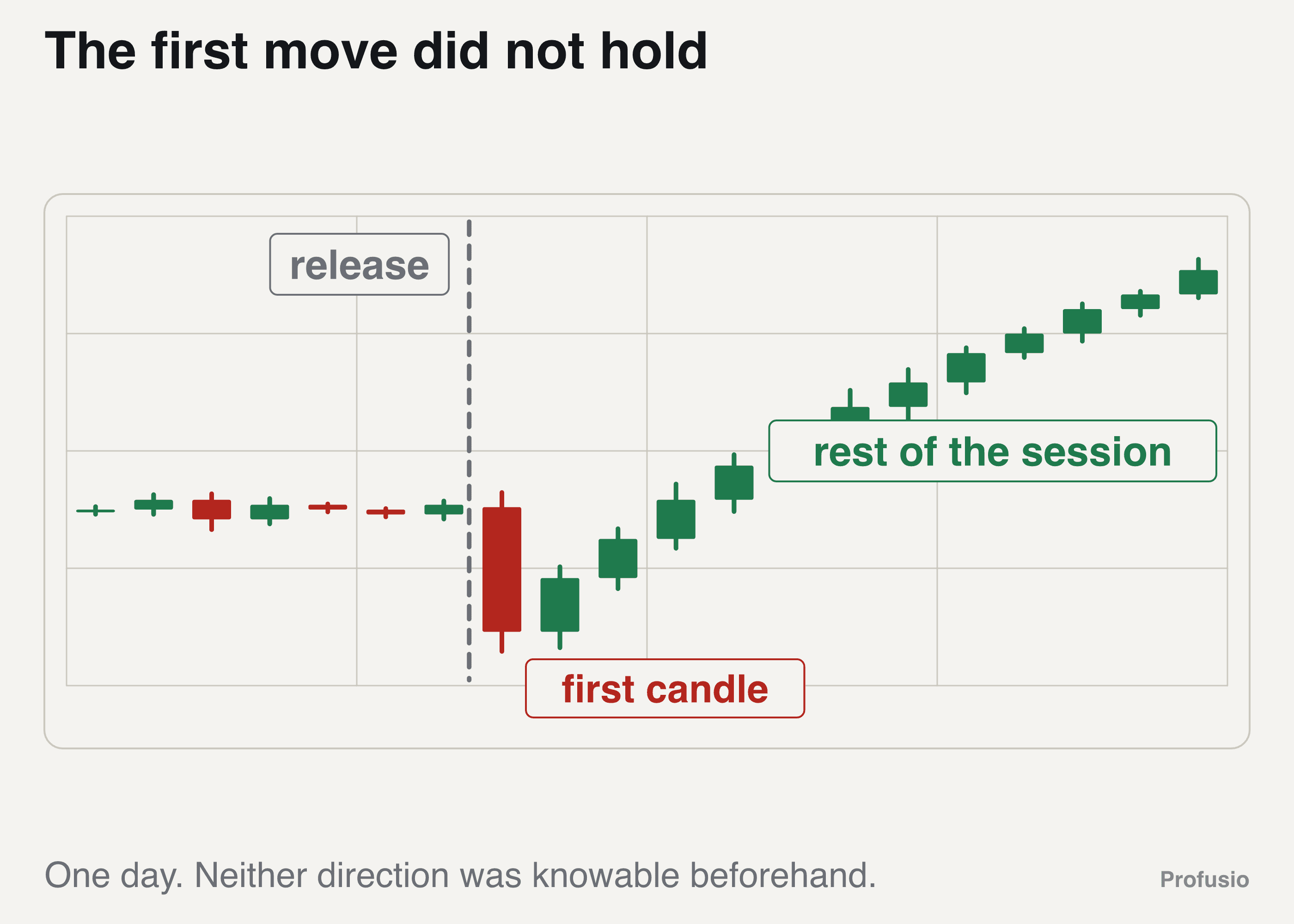 A chart with the release marked by a dashed line, one sharp candle down at the print, then price climbing back through the release level and trending up for the rest of the session