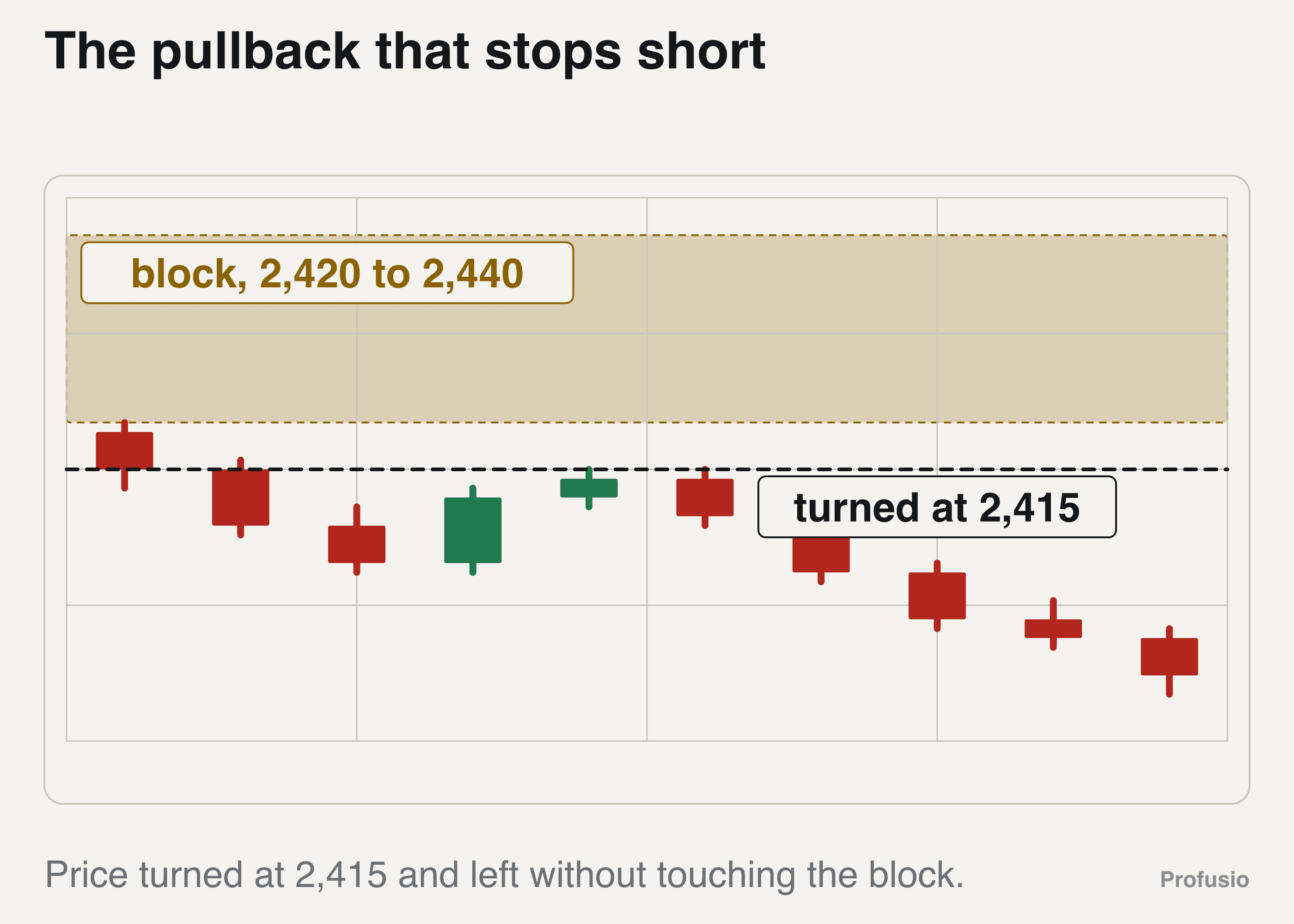 A gold chart with the 2,420 to 2,440 block boxed and price pulling back only to 2,415 before falling away to 2,396