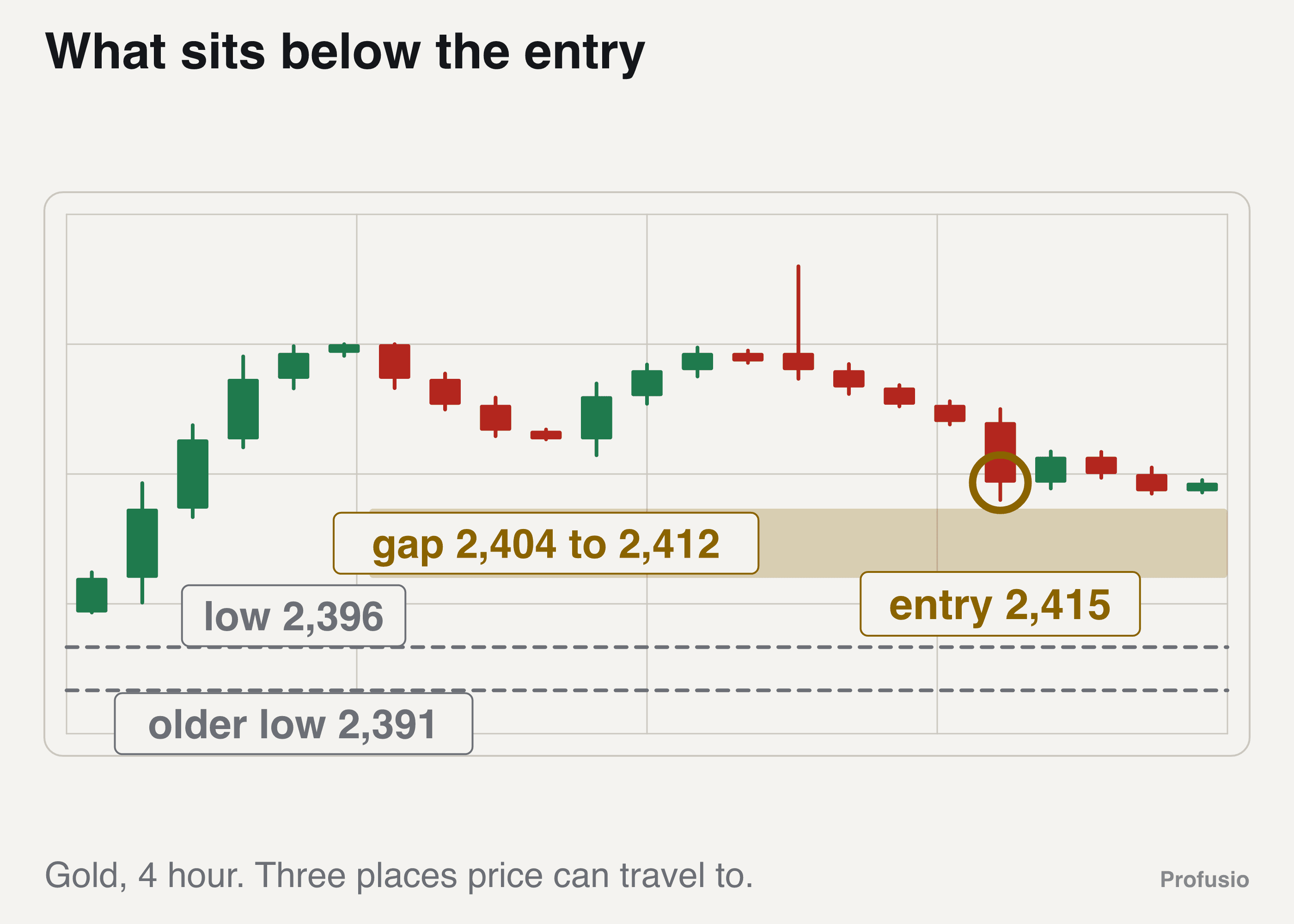 Gold falling from the 2,440 sweep through the break at 2,415, with the 2,404 to 2,412 gap shaded and the old lows at 2,396 and 2,391 marked below it