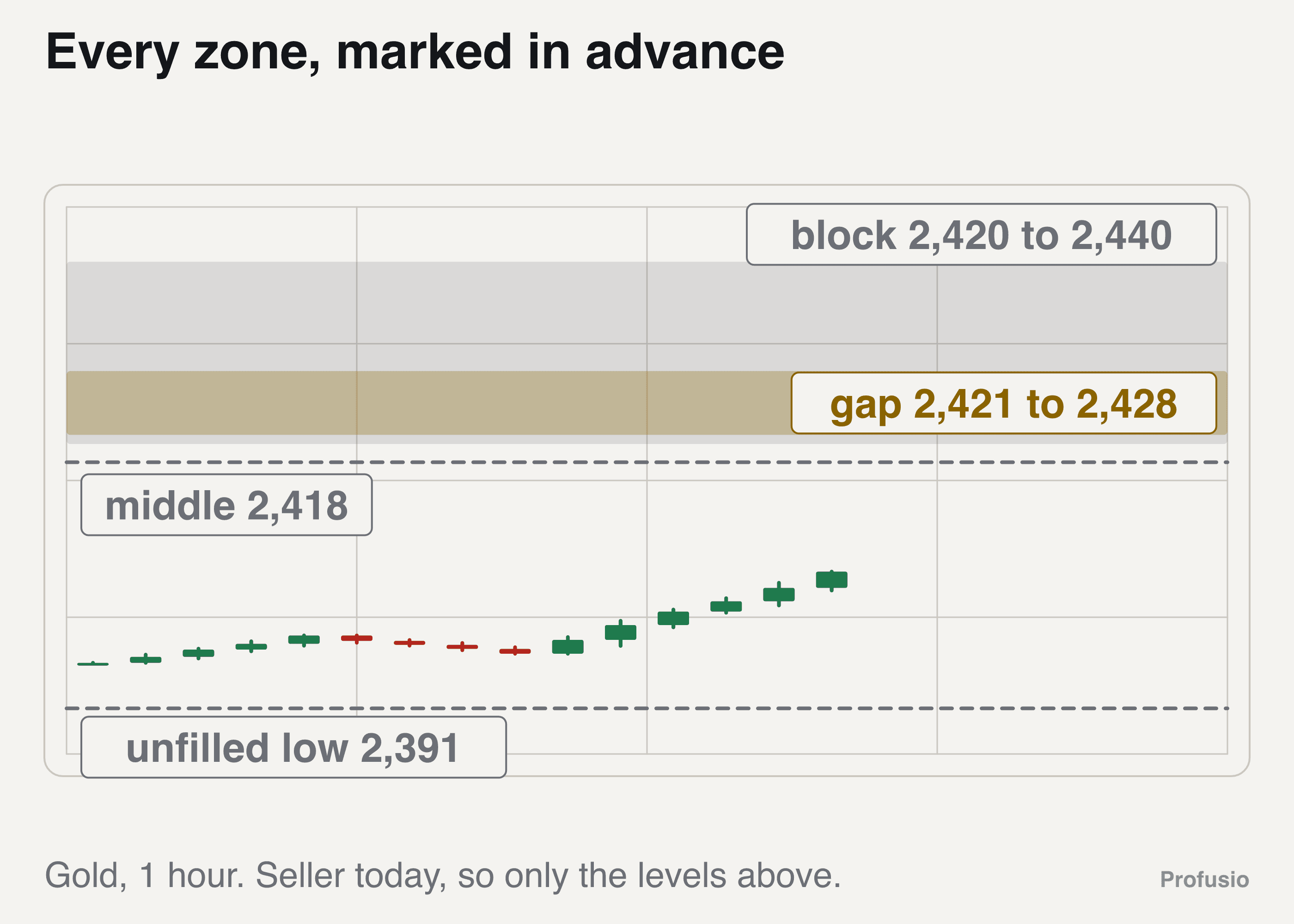 Gold near 2,400 with the 2,418 middle line, the 2,421 to 2,428 gap and the 2,420 to 2,440 block marked above it, and the unfilled 2,391 low below