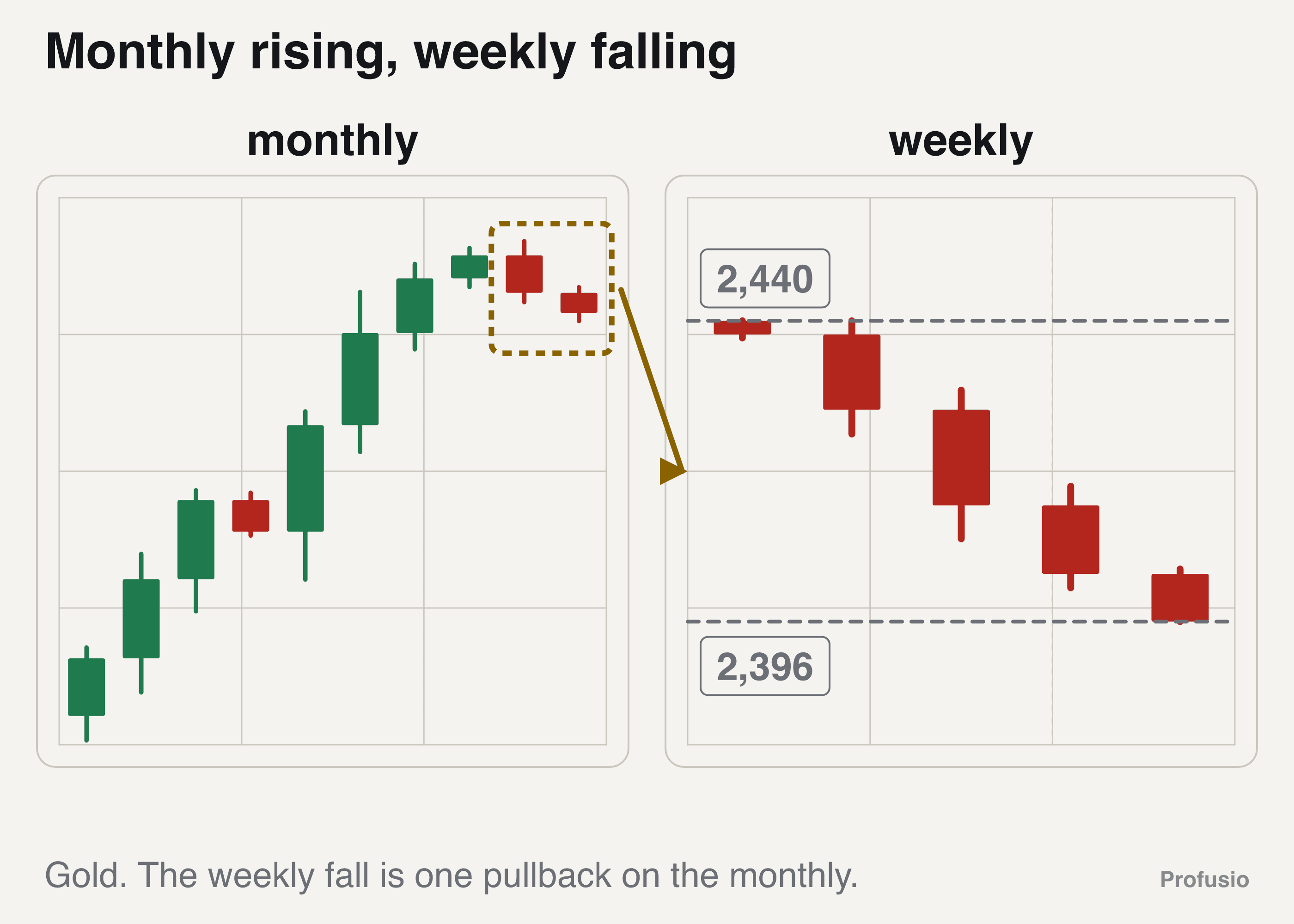 Gold on the monthly rising with the last stretch ringed, beside the gold weekly showing that stretch as a fall from 2,440 to 2,396