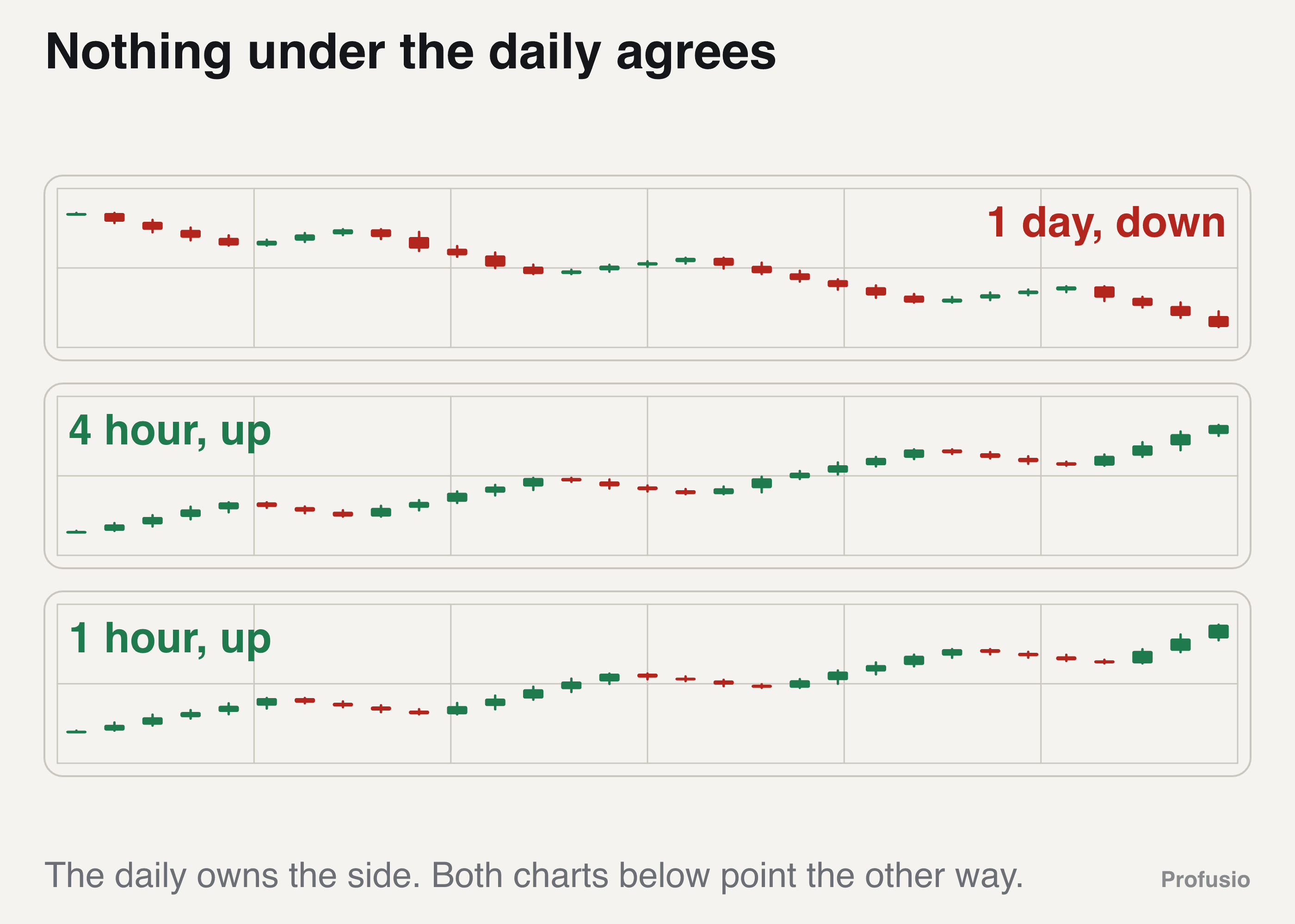 Three stacked charts of one market: the daily makes lower highs and lower lows while the four hour and one hour below it both rise