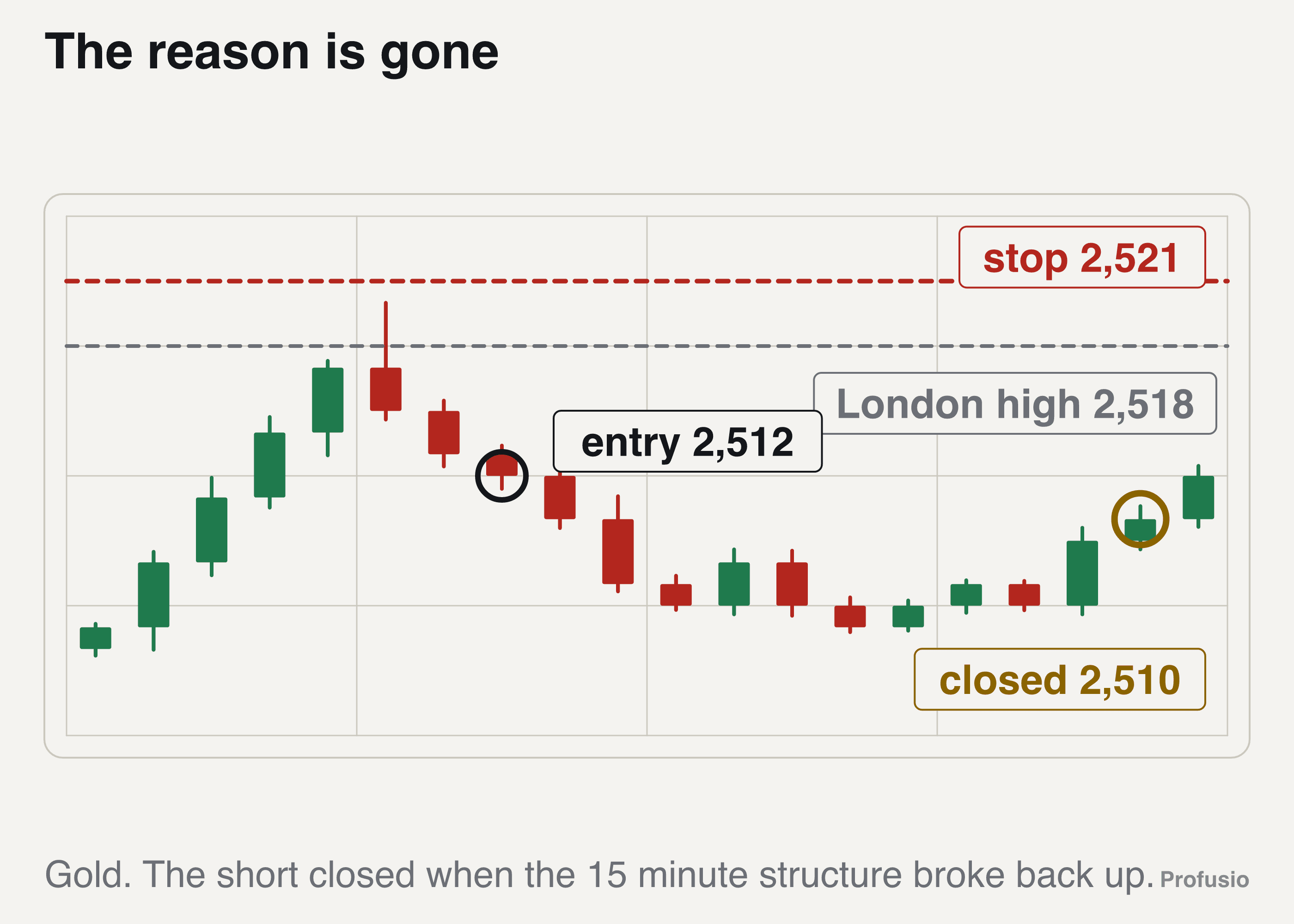 Gold sweeping the 2,518 session high to 2,520, the short entered at 2,512 with the stop at 2,521, price stalling near 2,506 and then closing back above 2,508, closed at 2,510
